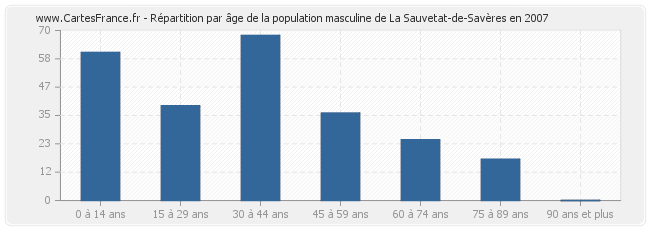 Répartition par âge de la population masculine de La Sauvetat-de-Savères en 2007